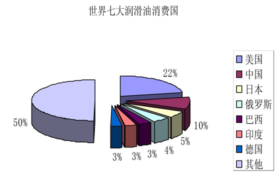 润滑油市场分析
