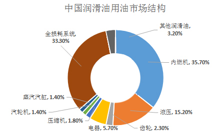 中国润滑油份额分析
